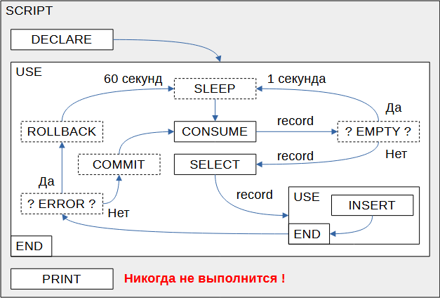 Схема выполнения команды CONSUME