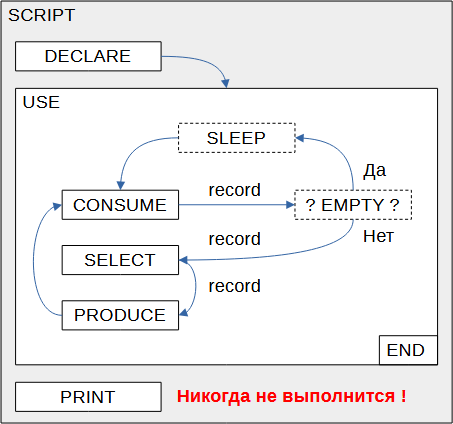 Схема выполнения команды CONSUME